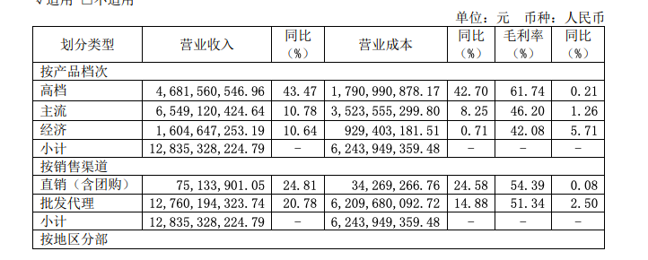 重慶啤酒2021年凈利潤11.7億增長38%，高檔產(chǎn)品收入47億