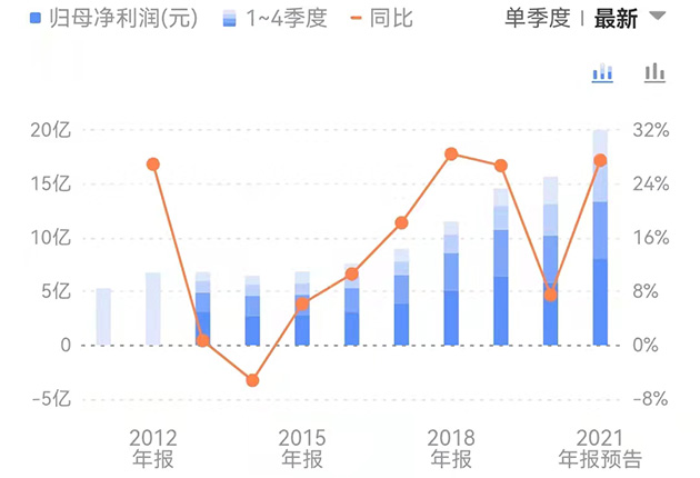 今世緣：周素明辭任董事長，近十年公司營收增長181%，凈利增長256%