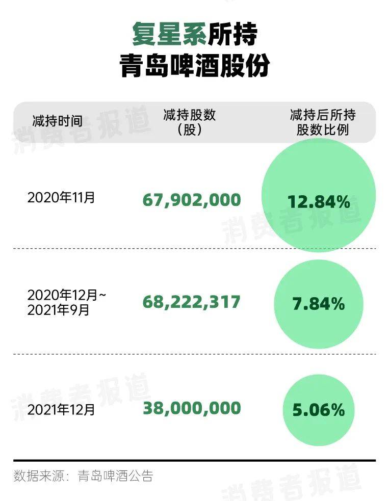 復(fù)星酒業(yè)版圖：繼青島啤酒、金徽酒、舍得之后，這次是誰(shuí)？