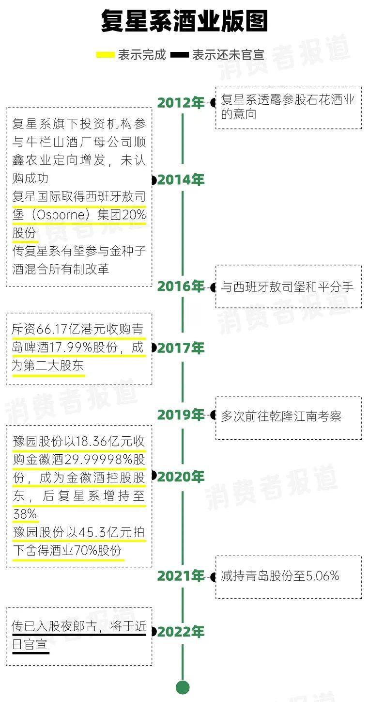 復(fù)星酒業(yè)版圖：繼青島啤酒、金徽酒、舍得之后，這次是誰(shuí)？