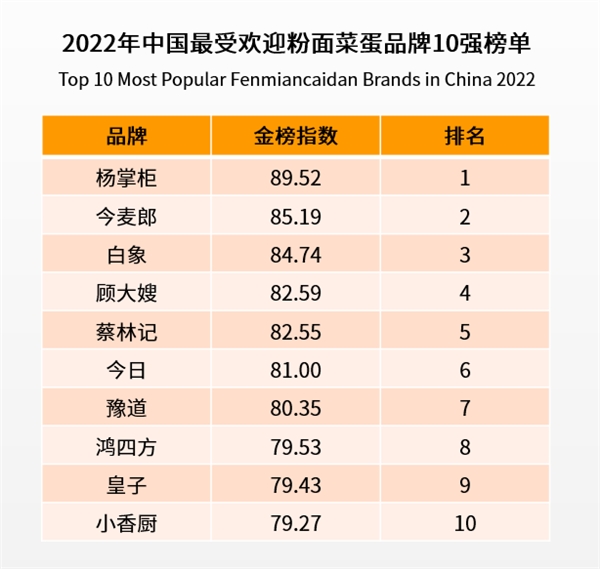 楊掌柜開創(chuàng)粉面菜蛋新品類 引領(lǐng)速食新風(fēng)向