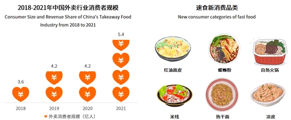 粉面菜蛋成行業(yè)“弄潮兒” 楊掌柜銷量位列第一