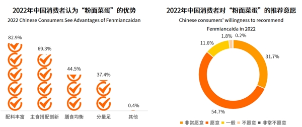 粉面菜蛋成行業(yè)“弄潮兒” 楊掌柜銷量位列第一