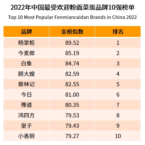 粉面菜蛋成行業(yè)“弄潮兒” 楊掌柜銷量位列第一
