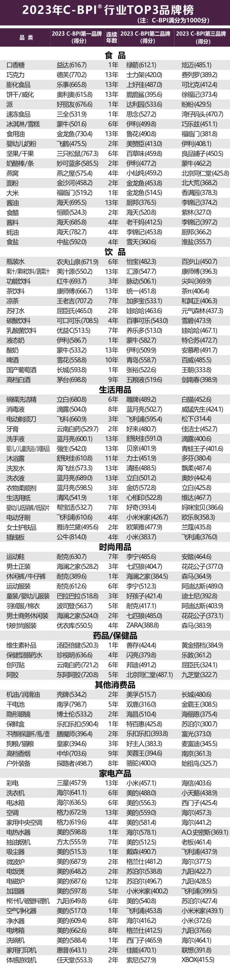 2023年中國(guó)品牌力指數(shù)C-BPI研究成果發(fā)布