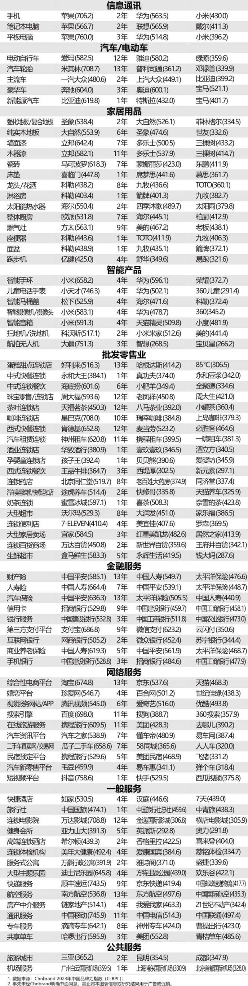 2023年中國(guó)品牌力指數(shù)C-BPI研究成果發(fā)布