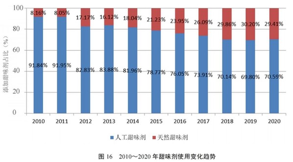 阿斯巴甜可能致癌 天然簡潔配料表或?qū)⒊蔀轱嬃闲袠I(yè)新趨勢