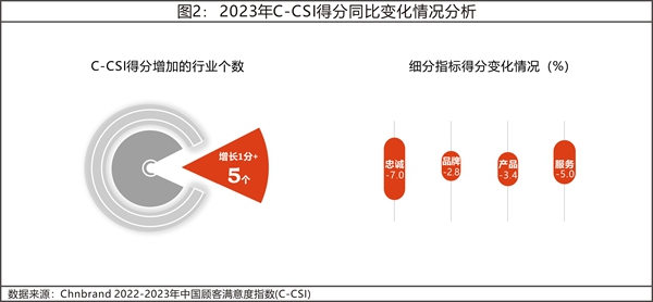 2023年中國(guó)顧客滿意度指數(shù)C-CSI研究成果權(quán)威發(fā)布