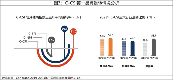 2023年中國(guó)顧客滿意度指數(shù)C-CSI研究成果權(quán)威發(fā)布