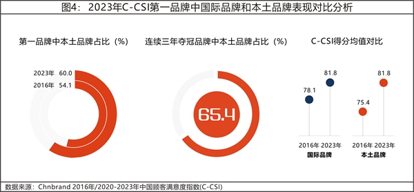 2023年中國(guó)顧客滿意度指數(shù)C-CSI研究成果權(quán)威發(fā)布