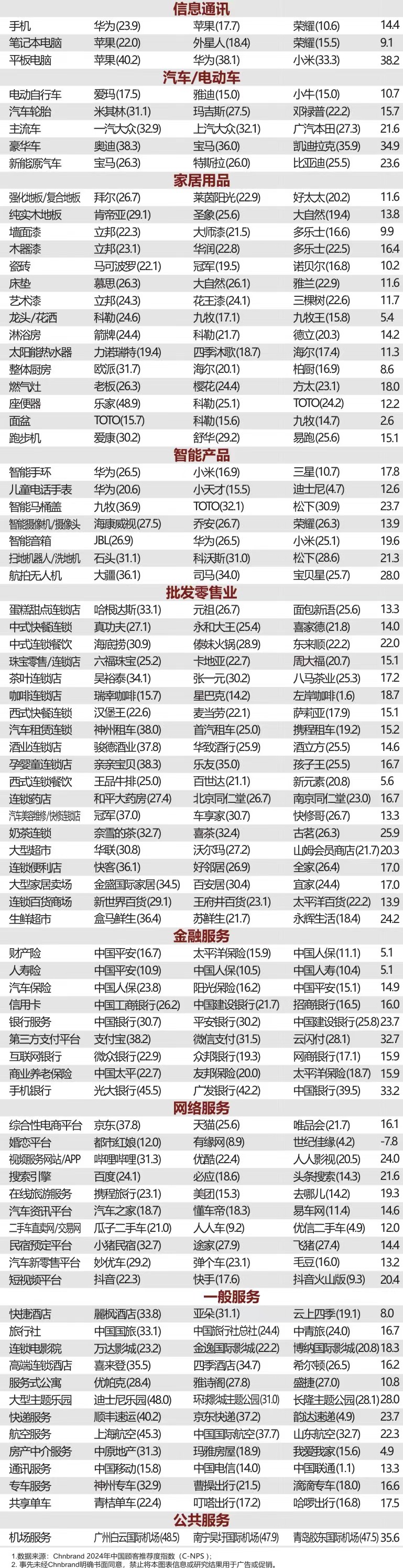 2024年C-NPS中國(guó)顧客推薦度指數(shù)研究成果發(fā)布
